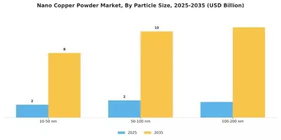 Nano Copper Powder Market Segment Image 2