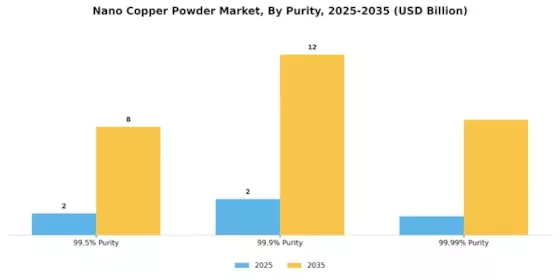 Nano Copper Powder Market Segment Image 3