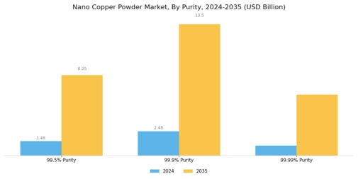Nano Copper Powder Market Segment Image 0