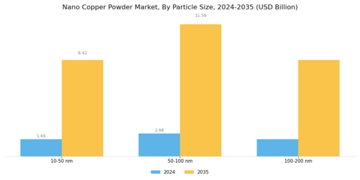 Nano Copper Powder Market Segment Image 1