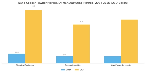 Nano Copper Powder Market Segment Image 3