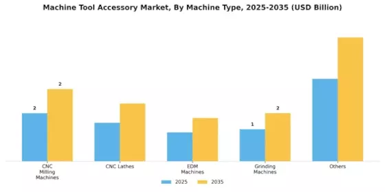 Machine Tool Accessory Market Segment Image 2