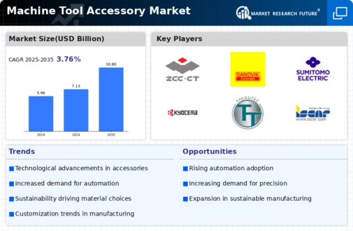 Machine Tool Accessory Market Infographic
