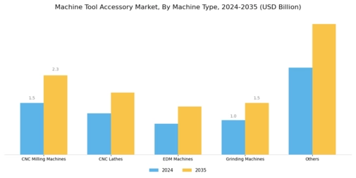 Machine Tool Accessory Market Segment Image 1