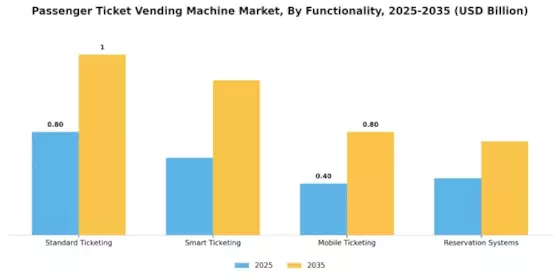 Passenger Ticket Vending Machine Market Segment Image 1