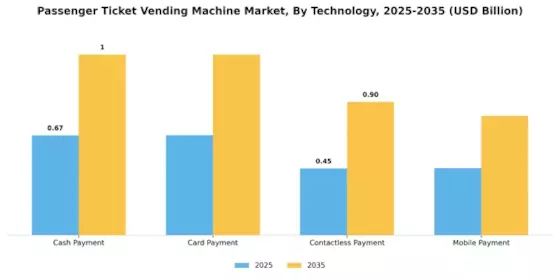 Passenger Ticket Vending Machine Market Segment Image 3