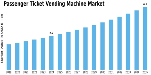 Passenger Ticket Vending Machine Market Size