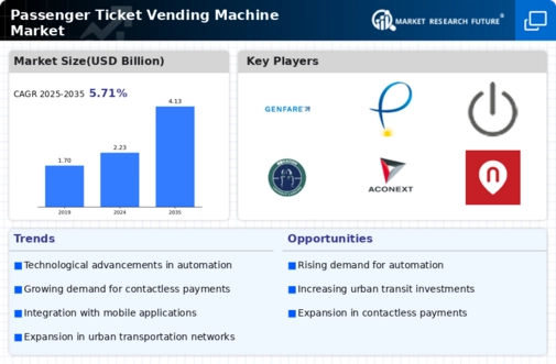 Passenger Ticket Vending Machine Market Infographic