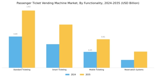 Passenger Ticket Vending Machine Market Segment Image 0