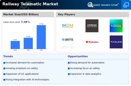 Railway Telematic Market Infographic