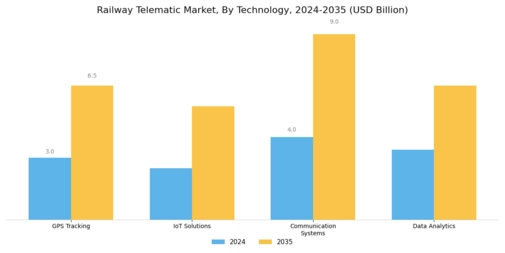 Railway Telematic Market Segment Image 0