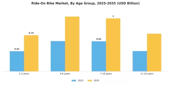 Ride On Bike Market Segment Image 0