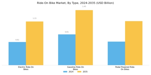 Ride On Bike Market Segment Image 0