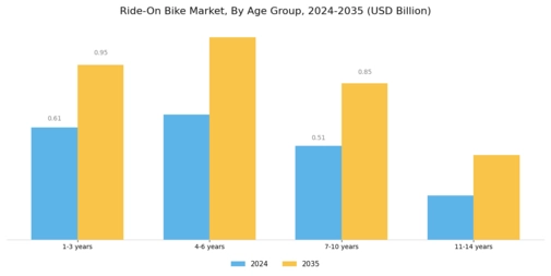 Ride On Bike Market Segment Image 1