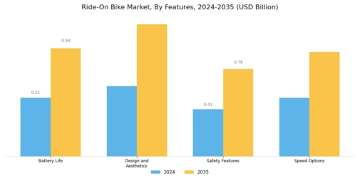 Ride On Bike Market Segment Image 3