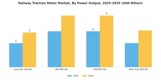 Railway Traction Motor Market Segment Image 2