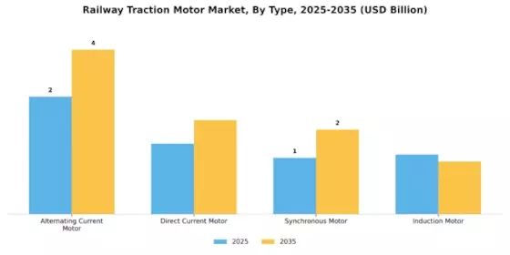 Railway Traction Motor Market Segment Image 3