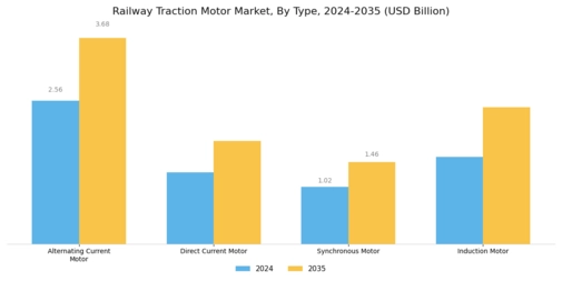 Railway Traction Motor Market Segment Image 0