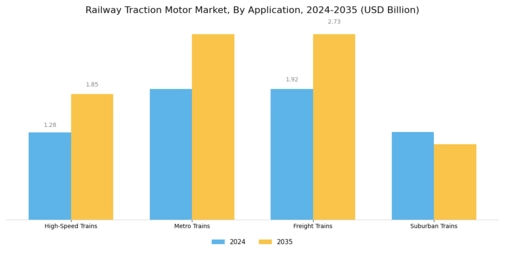 Railway Traction Motor Market Segment Image 1