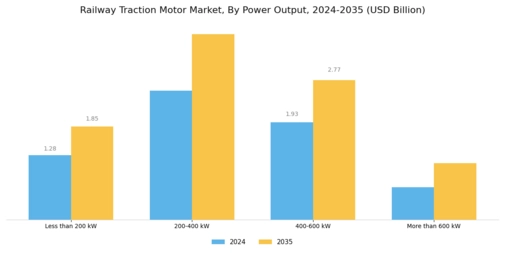 Railway Traction Motor Market Segment Image 2
