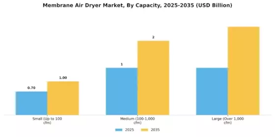 Membrane Air Dryer Market Segment Image 0