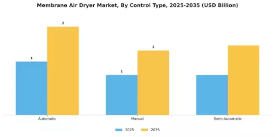 Membrane Air Dryer Market Segment Image 1