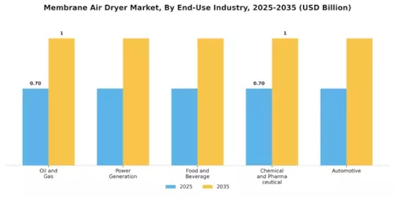 Membrane Air Dryer Market Segment Image 2