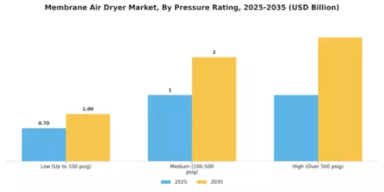 Membrane Air Dryer Market Segment Image 3