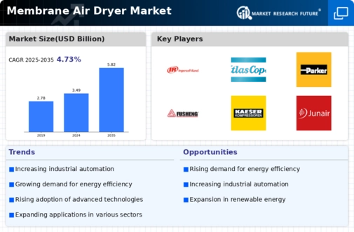 Membrane Air Dryer Market Infographic
