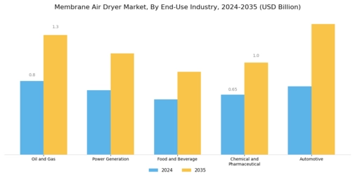 Membrane Air Dryer Market Segment Image 1
