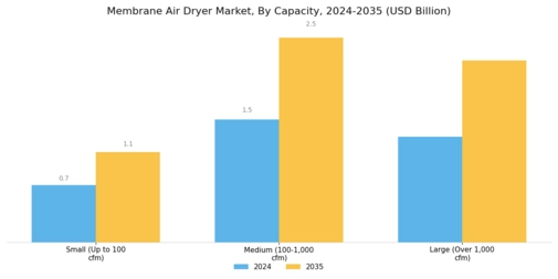 Membrane Air Dryer Market Segment Image 2