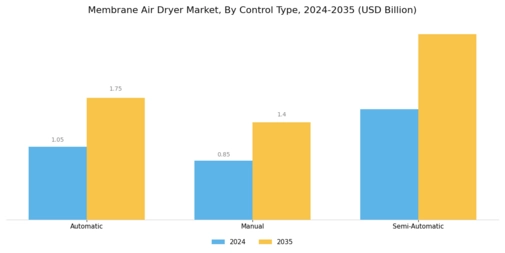 Membrane Air Dryer Market Segment Image 3