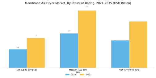 Membrane Air Dryer Market Segment Image 4