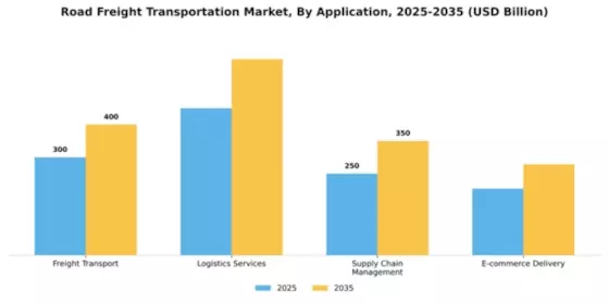 Road Freight Transportation Market Segment Image 0