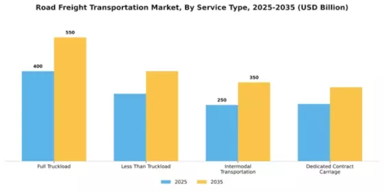 Road Freight Transportation Market Segment Image 2