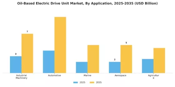 Oil Based Electric Drive Unit Market Segment Image 0