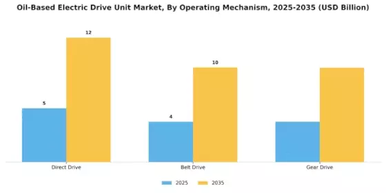 Oil Based Electric Drive Unit Market Segment Image 1