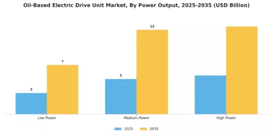Oil Based Electric Drive Unit Market Segment Image 2