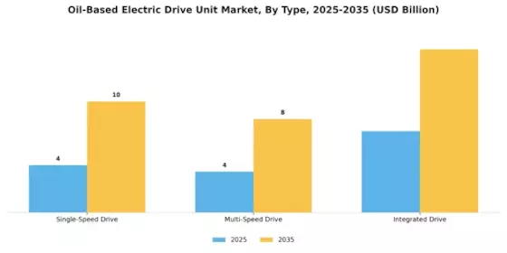 Oil Based Electric Drive Unit Market Segment Image 3