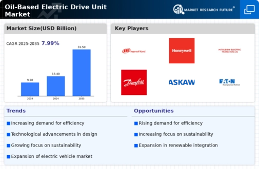 Oil Based Electric Drive Unit Market Infographic