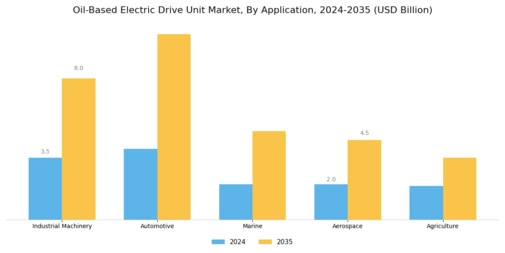 Oil Based Electric Drive Unit Market Segment Image 0