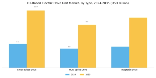 Oil Based Electric Drive Unit Market Segment Image 1