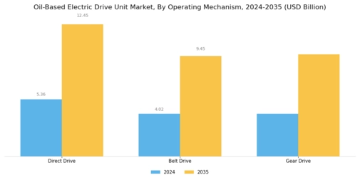 Oil Based Electric Drive Unit Market Segment Image 2