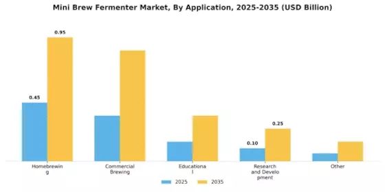 Mini Brew Fermenter Market Segment Image 0