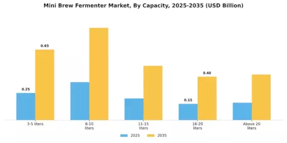 Mini Brew Fermenter Market Segment Image 1