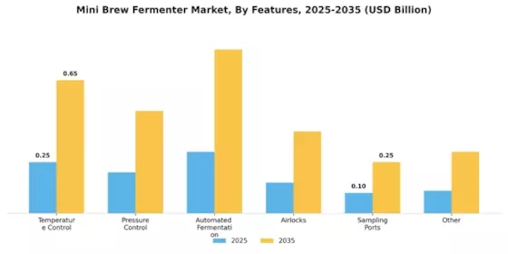 Mini Brew Fermenter Market Segment Image 2