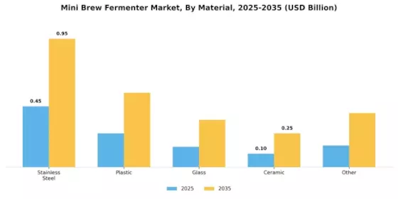 Mini Brew Fermenter Market Segment Image 3