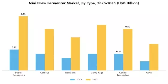 Mini Brew Fermenter Market Segment Image 4