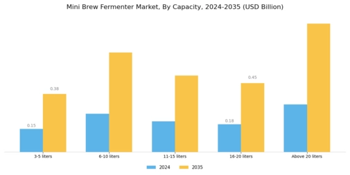Mini Brew Fermenter Market Segment Image 0