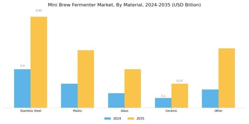 Mini Brew Fermenter Market Segment Image 1